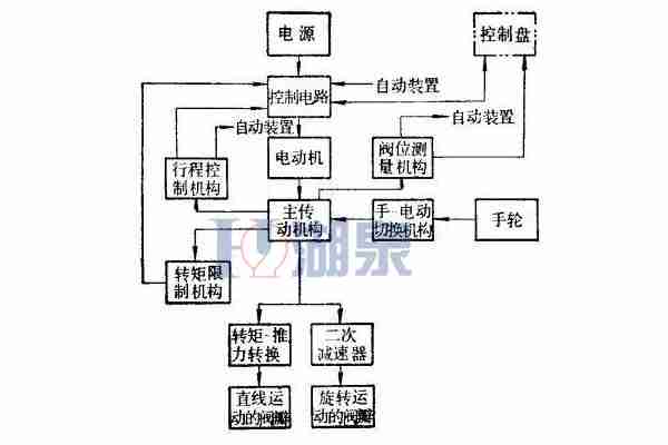 電動(dòng)閘閥工作原理圖