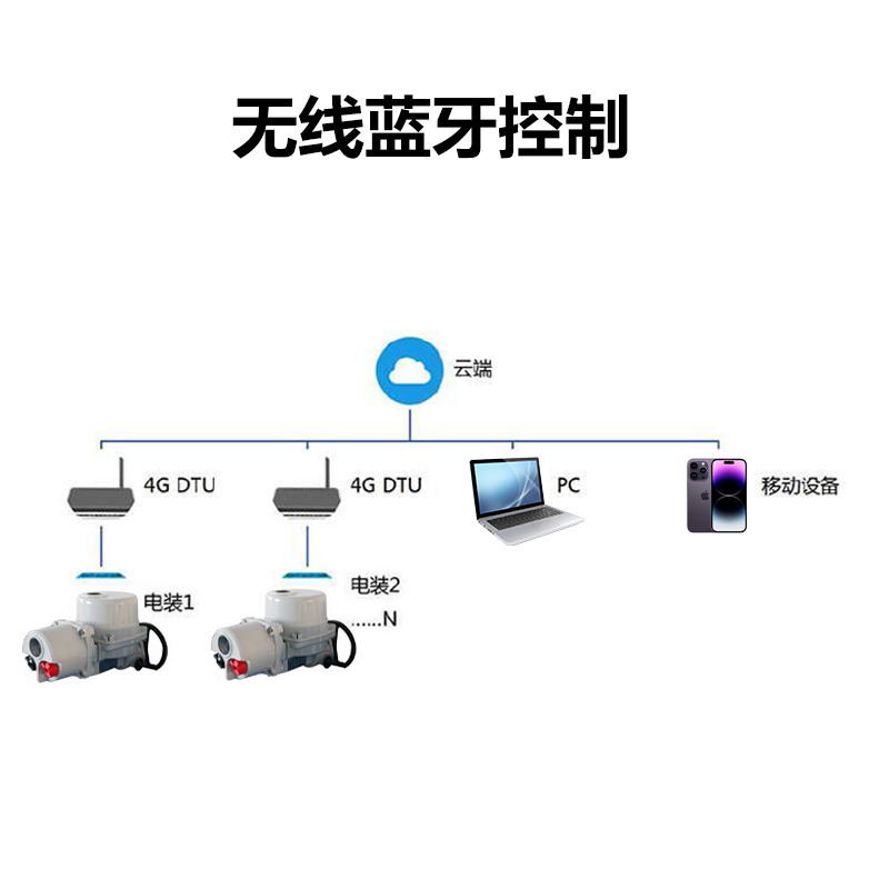 農(nóng)業(yè)節(jié)水灌溉用閥門（遠(yuǎn)程控制電動球閥