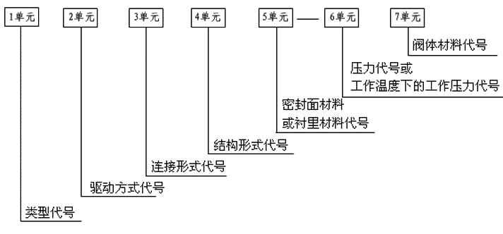 閥門型號(hào)編制方法